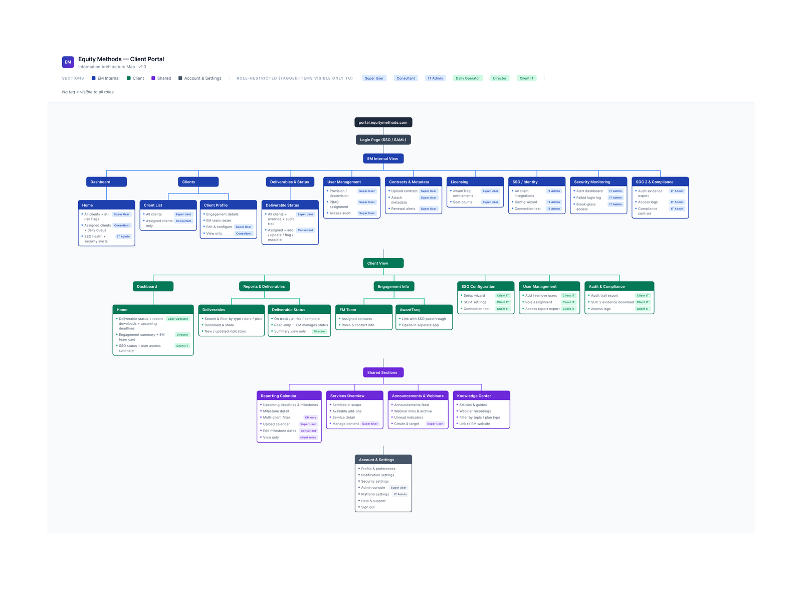 Equity Methods Client Portal — Information Architecture