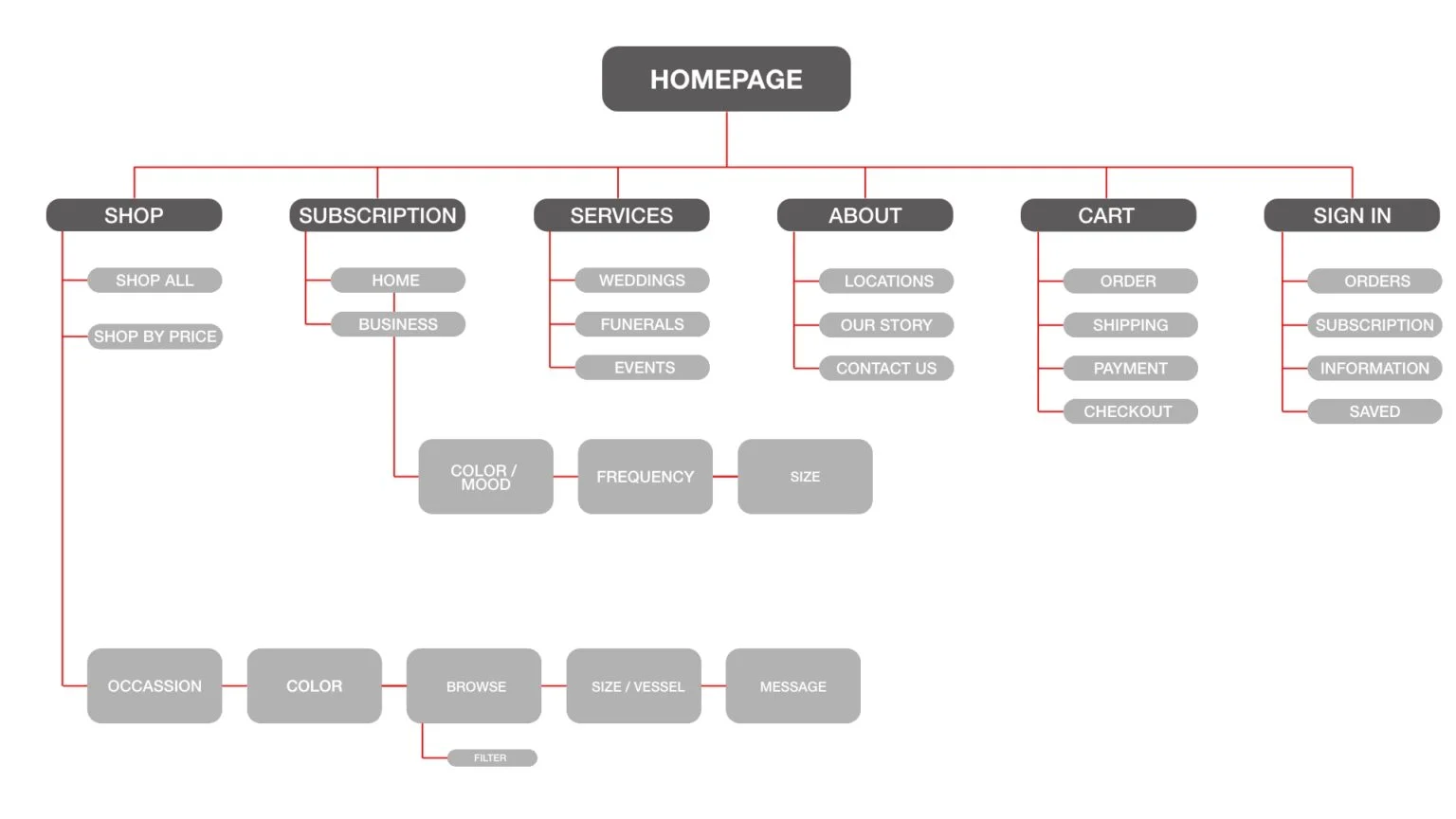 Magnolia & Poppy site map